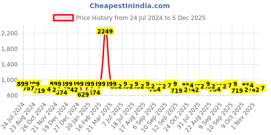 myntra.com Aarika Girls Woven Design Ethnic Motifs Zari Pure Silk Saree aarika Price History Graph from 24 Jul 2024 to 5 Dec 2025