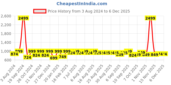 myntra.com Aarika Girls Woven Design Ethnic Motifs Zari Pure Silk Saree aarika Price History Graph from 3 Aug 2024 to 4 Dec 2025