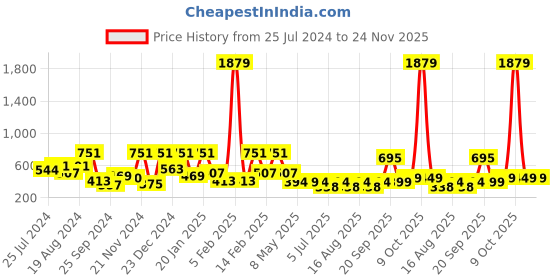 myntra.com Aarika Girls Woven Design Ready to Wear Lehenga & Blouse With Dupatta aarika Price History Graph from 25 Jul 2024 to 24 Nov 2025