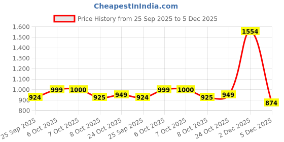 myntra.com Aarika Girls Woven Design Zari Pure Silk Kanjeevaram Saree aarika Price History Graph from 25 Sep 2025 to 5 Dec 2025
