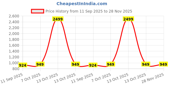 myntra.com Aarika Girls Woven Design Zari Pure Silk Saree aarika Price History Graph from 11 Sep 2025 to 28 Nov 2025