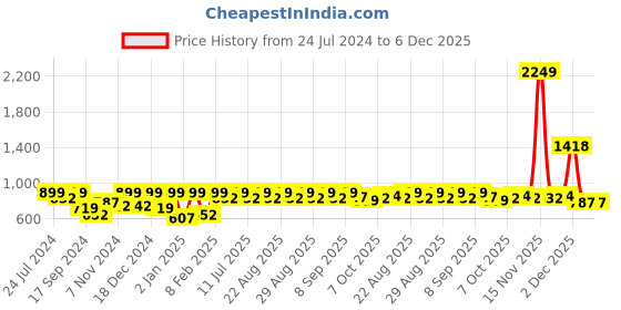 myntra.com Aarika Girls Woven Design Zari Saree aarika Price History Graph from 24 Jul 2024 to 6 Dec 2025