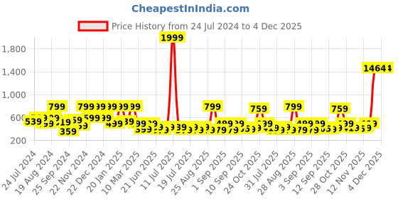 myntra.com Aarika Girls Yellow & Navy Blue Off-Shoulder Printed Basic Jumpsuit aarika Price History Graph from 24 Jul 2024 to 4 Dec 2025