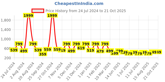myntra.com Aarika Girls Yellow & Navy Blue Top with Skirt aarika Price History Graph from 24 Jul 2024 to 21 Oct 2025