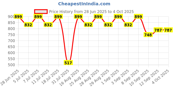 myntra.com Aarika Girls Yellow One-Shoulder Net Dress aarika Price History Graph from 28 Jun 2025 to 4 Oct 2025