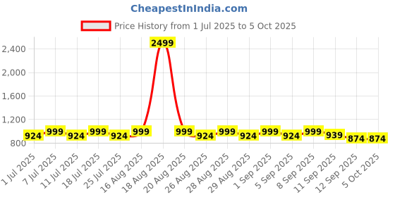 myntra.com Aarika Girls Yoke Design Regular Thread Work Kurta with Patiala & With Dupatta aarika Price History Graph from 1 Jul 2025 to 5 Oct 2025