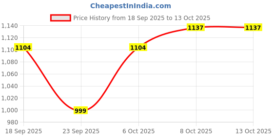 myntra.com Aarika Girls Zari Pure Silk Block Print Saree aarika Price History Graph from 18 Sep 2025 to 12 Oct 2025