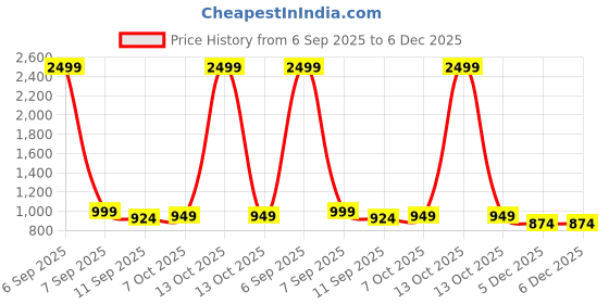 myntra.com Aarika Girls Zari Woven Design Pure Silk Saree aarika Price History Graph from 6 Sep 2025 to 5 Dec 2025