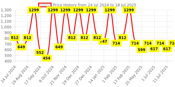 myntra.com Aarika Gitls Cold Shoulder Sleeves Net Fit & Flare Maxi Dress aarika Price History Graph from 24 Jul 2024 to 11 Jul 2025