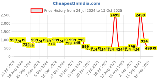 myntra.com Aarika Green & Navy Blue Embellished Net Maxi Dress aarika Price History Graph from 24 Jul 2024 to 11 Oct 2025