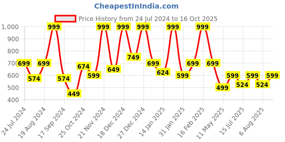 myntra.com Aarika Green & Pink Embellished Net Dress aarika Price History Graph from 24 Jul 2024 to 16 Oct 2025