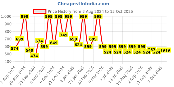 myntra.com Aarika Green Georgette Midi Dress aarika Price History Graph from 3 Aug 2024 to 12 Oct 2025