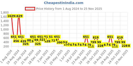 myntra.com Aarika Grey & Red A-Line Cotton Dress aarika Price History Graph from 1 Aug 2024 to 24 Nov 2025