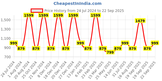 myntra.com Aarika Grey Printed Pure Cotton Kurti aarika Price History Graph from 24 Jul 2024 to 22 Sep 2025