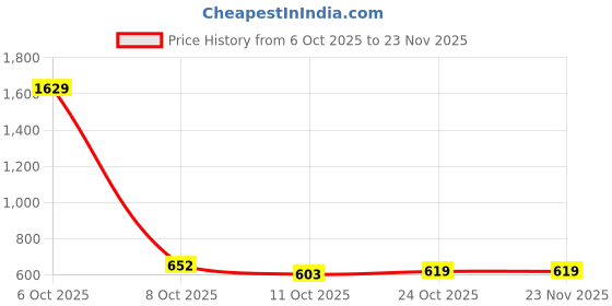 myntra.com Aarika Labubu Printed Hooded Velvet Sweatshirt aarika Price History Graph from 6 Oct 2025 to 23 Nov 2025