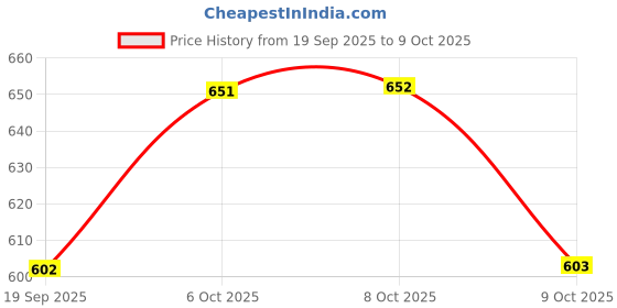 myntra.com Aarika Labubu Printed Round Neck Velvet Sweatshirt aarika Price History Graph from 19 Sep 2025 to 9 Oct 2025