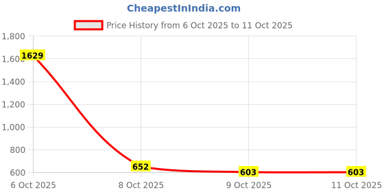 myntra.com Aarika Labubu Printed Velvet Sweatshirt aarika Price History Graph from 6 Oct 2025 to 11 Oct 2025