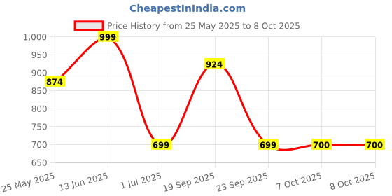 myntra.com Aarika Leaf Printed Plus Size Swim Suit With Swim Cap aarika Price History Graph from 25 May 2025 to 8 Oct 2025