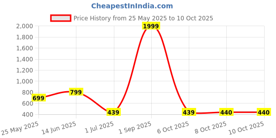 myntra.com Aarika Leaf Printed Swim Suit aarika Price History Graph from 25 May 2025 to 9 Oct 2025