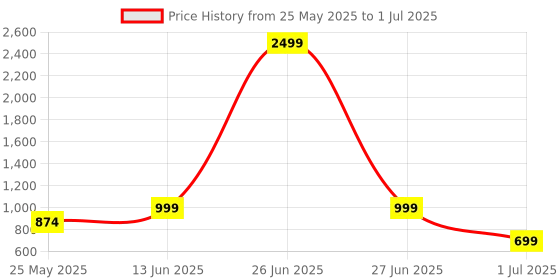 myntra.com Aarika Leaf Printed Swim Suit With Cap aarika Price History Graph from 25 May 2025 to 1 Jul 2025
