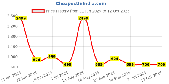 myntra.com Aarika Leaf Printed Swim Suit With Cap aarika Price History Graph from 11 Jun 2025 to 11 Oct 2025
