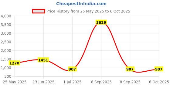 myntra.com Aarika Leaf Printed Swim Suit With Goggle aarika Price History Graph from 25 May 2025 to 5 Oct 2025