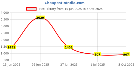 myntra.com Aarika Leaf Printed Swim Suit With Goggle aarika Price History Graph from 15 Jun 2025 to 5 Oct 2025
