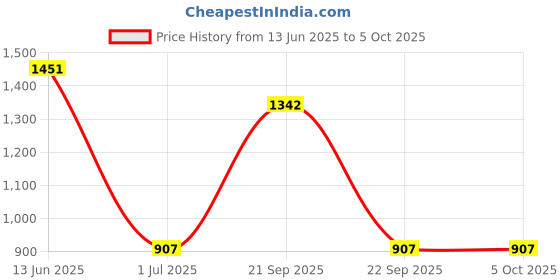 myntra.com Aarika Leaf Printed Swim Suit With Goggle aarika Price History Graph from 13 Jun 2025 to 5 Oct 2025
