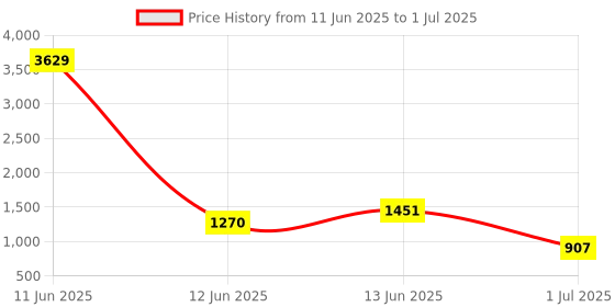 myntra.com Aarika Leaf Printed Swim Suit With Goggle aarika Price History Graph from 11 Jun 2025 to 1 Jul 2025