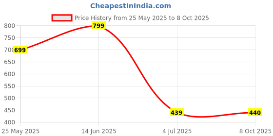 myntra.com Aarika LeafPrinted Round Neck Swim Suit aarika Price History Graph from 25 May 2025 to 8 Oct 2025