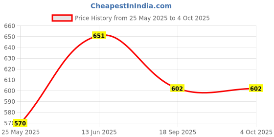 myntra.com Aarika Lightweight Denim Jacket aarika Price History Graph from 25 May 2025 to 4 Oct 2025