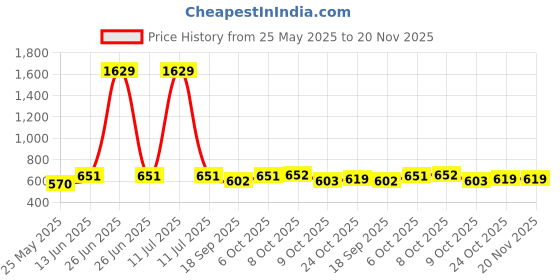 myntra.com Aarika Lightweight Denim Jacket aarika Price History Graph from 25 May 2025 to 19 Nov 2025