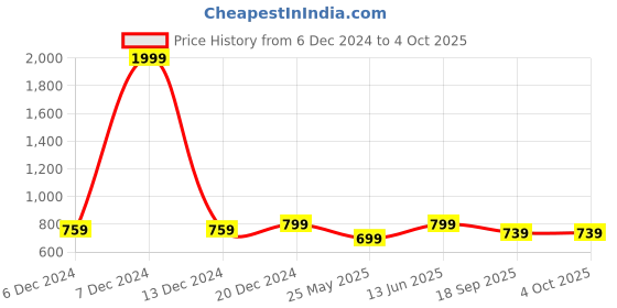 myntra.com Aarika Lightweight Denim Jacket with Patchwork aarika Price History Graph from 6 Dec 2024 to 4 Oct 2025