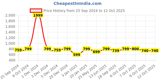 myntra.com Aarika Lightweight Patch Work Crop Denim Jacket aarika Price History Graph from 25 Sep 2024 to 11 Oct 2025