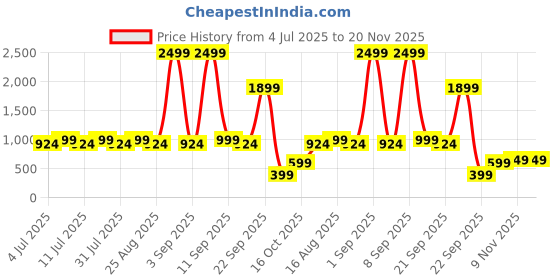 myntra.com Aarika Maxi Dress aarika Price History Graph from 4 Jul 2025 to 20 Nov 2025