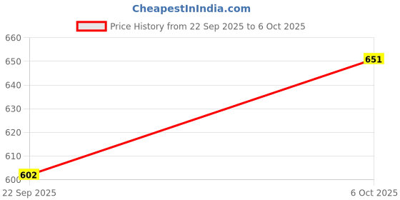 myntra.com Aarika Men Self Striped Pullover aarika Price History Graph from 22 Sep 2025 to 4 Oct 2025