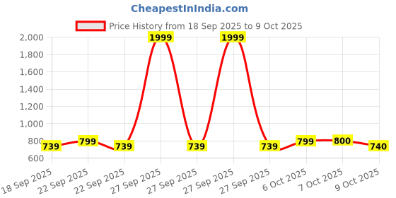 myntra.com Aarika Men Self Striped Pullover aarika Price History Graph from 18 Sep 2025 to 8 Oct 2025
