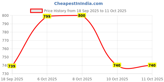 myntra.com Aarika Men Self Striped Pullover aarika Price History Graph from 18 Sep 2025 to 8 Oct 2025