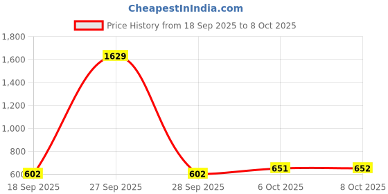 myntra.com Aarika Men Waffle Knit Pullover aarika Price History Graph from 18 Sep 2025 to 8 Oct 2025