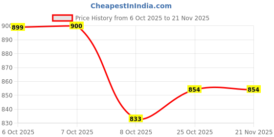myntra.com Aarika Mock Collar Bomber Jacket aarika Price History Graph from 6 Oct 2025 to 21 Nov 2025