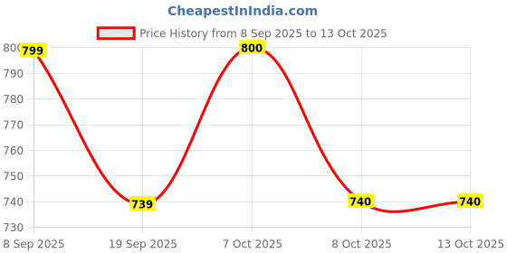 myntra.com Aarika Mock Collar Faux Fur Detail Woollen Tailored Jacket aarika Price History Graph from 8 Sep 2025 to 12 Oct 2025