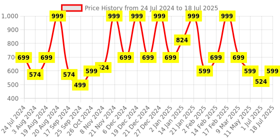 myntra.com Aarika Multicoloured Unicorn Printed Net Dress aarika Price History Graph from 24 Jul 2024 to 1 Jul 2025
