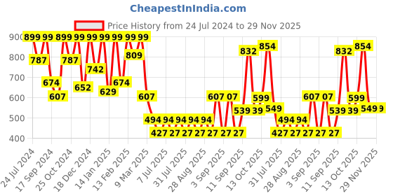 myntra.com Aarika Navy Blue & Gold-Toned Floral Embroidered Net Maxi Dress aarika Price History Graph from 24 Jul 2024 to 29 Nov 2025