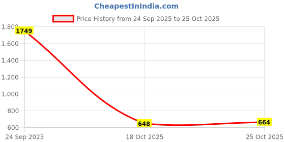 myntra.com Aarika Navy Blue & Yellow Floral Net Maxi Dress aarika Price History Graph from 24 Sep 2025 to 25 Oct 2025