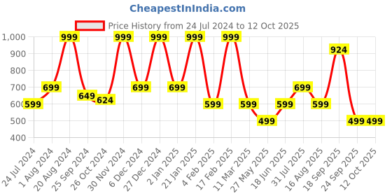 myntra.com Aarika Navy Blue Polka Dot Print Georgette A-Line Midi Dress aarika Price History Graph from 24 Jul 2024 to 11 Oct 2025