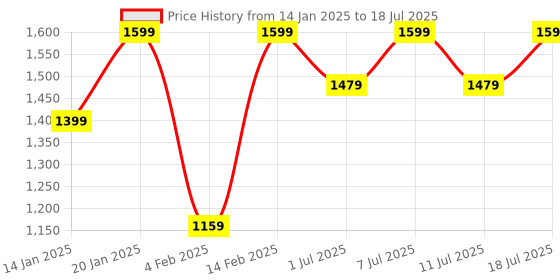 myntra.com Aarika Net A-Line Dress aarika Price History Graph from 14 Jan 2025 to 18 Jul 2025