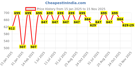 myntra.com Aarika Net A-Line Dress aarika Price History Graph from 15 Jan 2025 to 15 Nov 2025