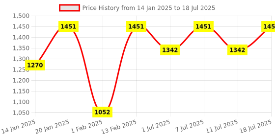 myntra.com Aarika Net A-Line Dress aarika Price History Graph from 14 Jan 2025 to 11 Jul 2025