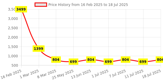 myntra.com Aarika Net A-Line Dress aarika Price History Graph from 16 Feb 2025 to 11 Jul 2025