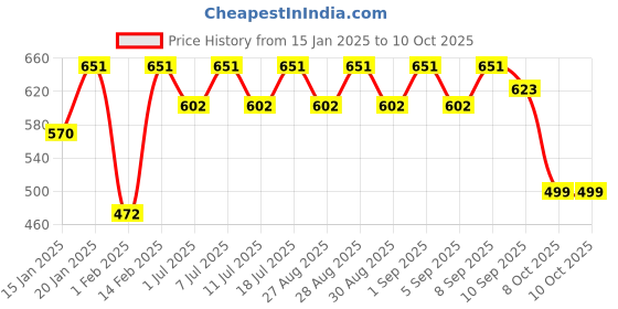 myntra.com Aarika Net A-Line Maxi Dress aarika Price History Graph from 15 Jan 2025 to 9 Oct 2025